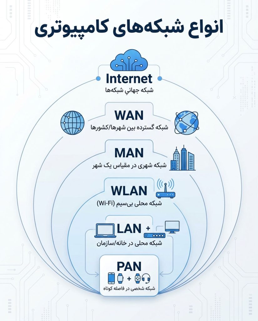 انواع شبکه های کامپیوتری