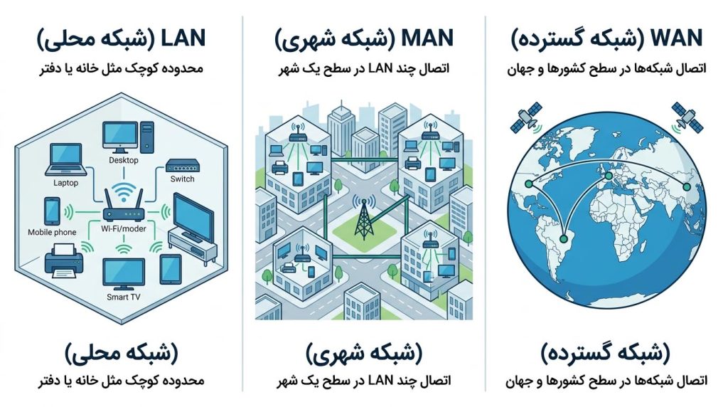 تفاوت lan و wan و man