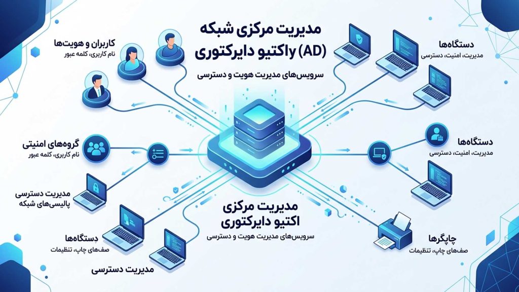 مدیریت کاربران در اکتیو دایرکتوری