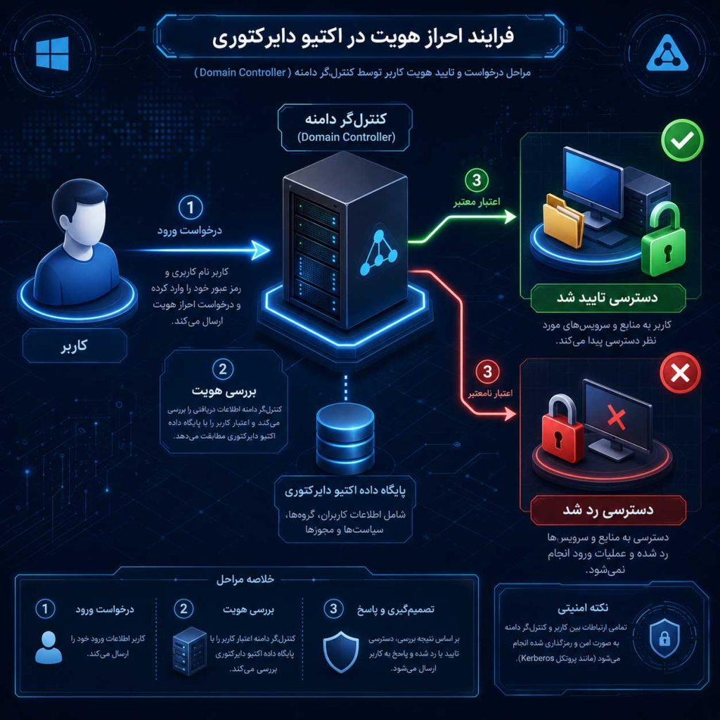 Authentication Active Directory