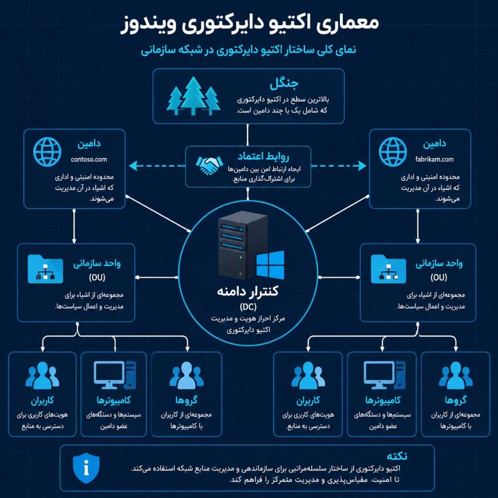 structure active directory