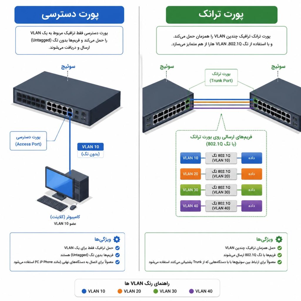 تفاوت پورت access و trunk