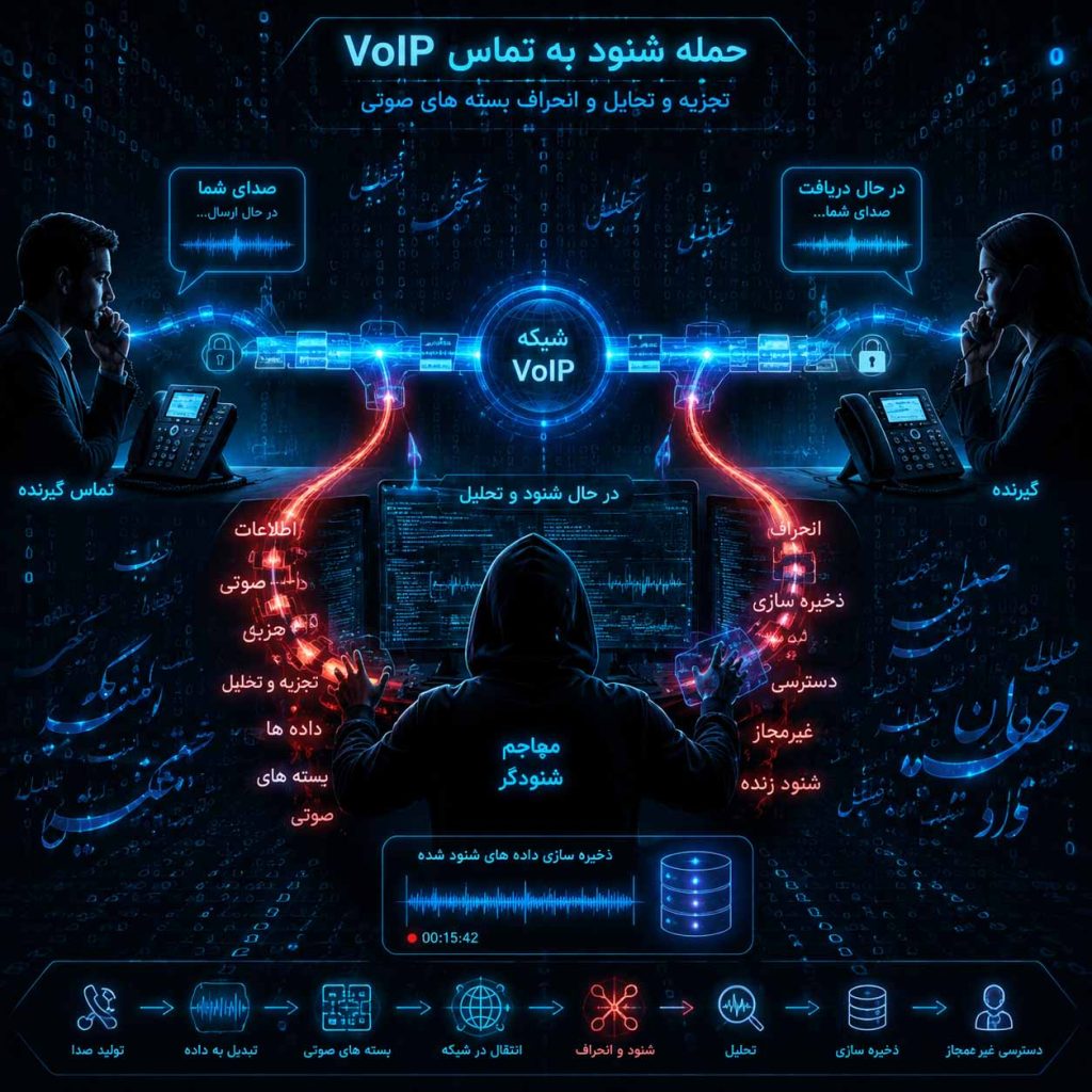 voip hardening