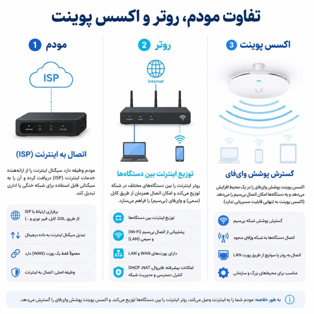فرق روتر و اکسس پوینت
