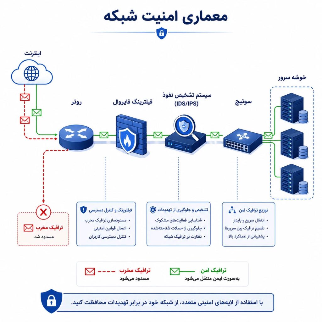 معماری امنیت شبکه