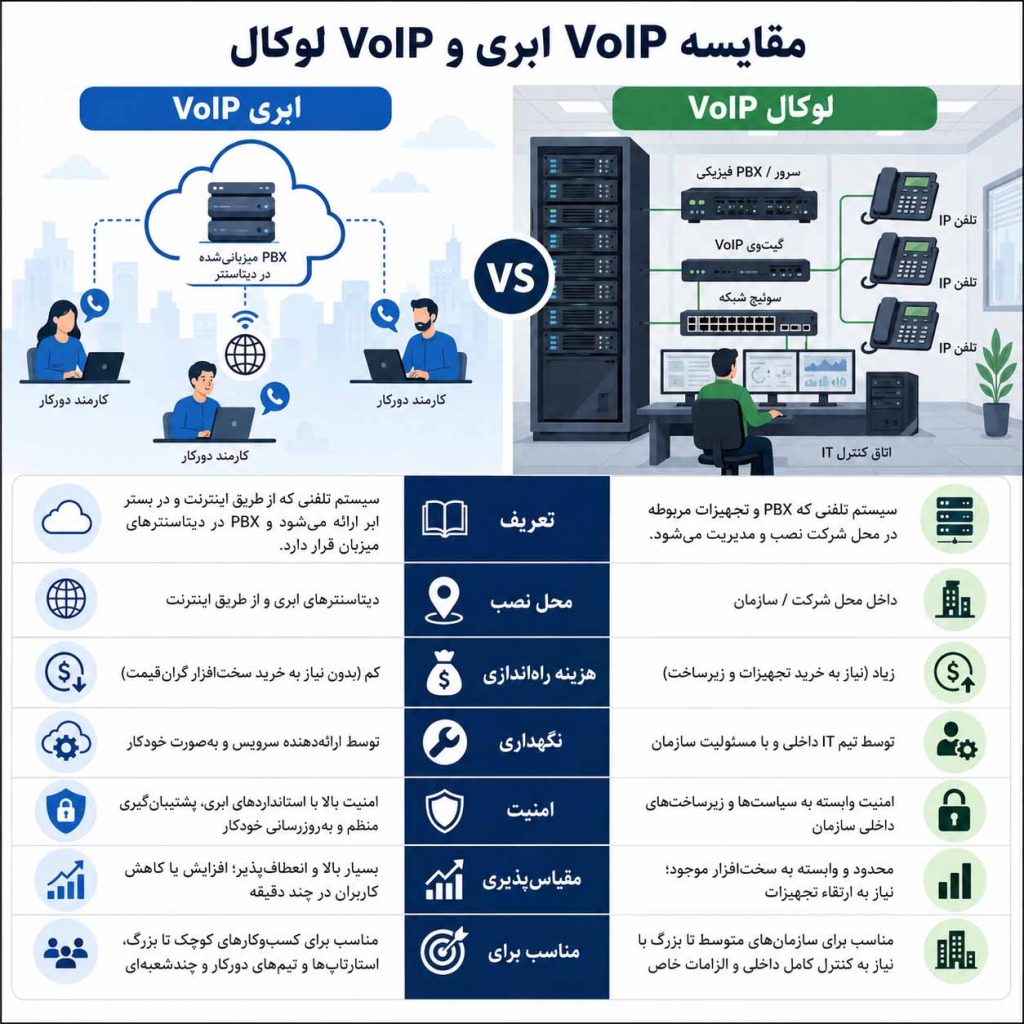 مقایسه voip ابری و لوکال
